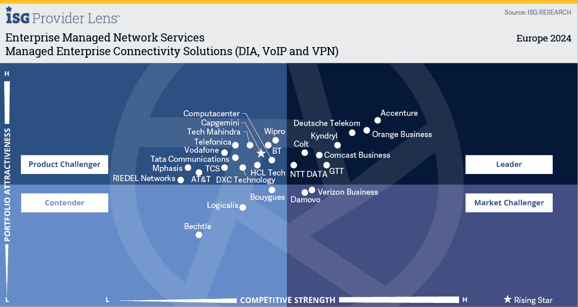 ISG's Quadrant for Managed Enterprise Connectivity Solutions (DIA, VoIP and VPN)