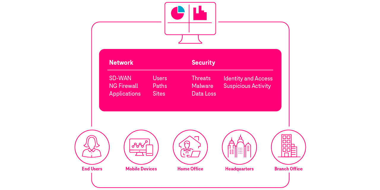 Deutsche Telekom Business Solution Sase Netzwerksicherheit