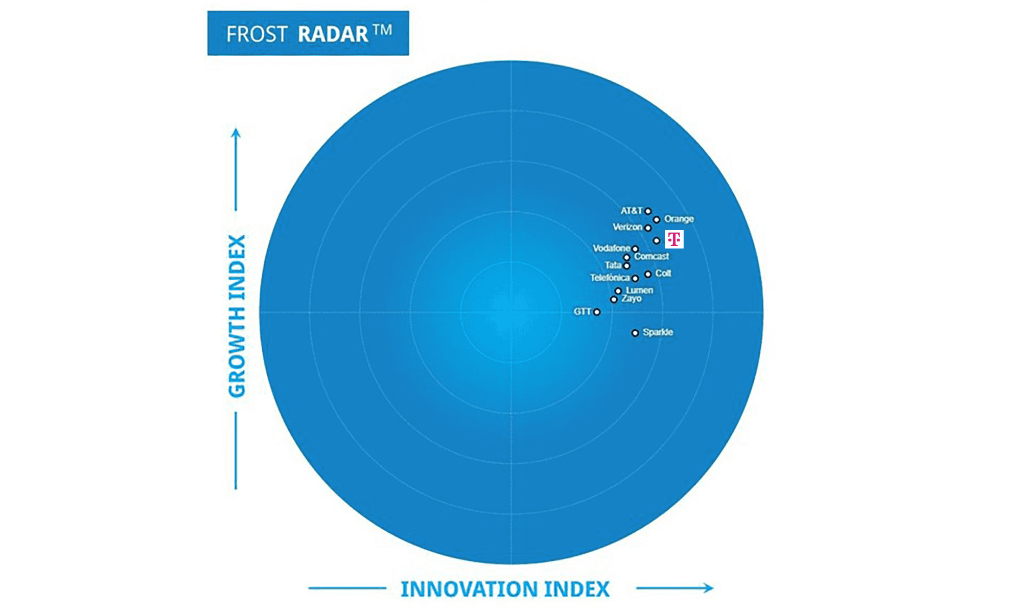 Frost Radar graphics from the 2025 study showing Deutsche Telekom's position
