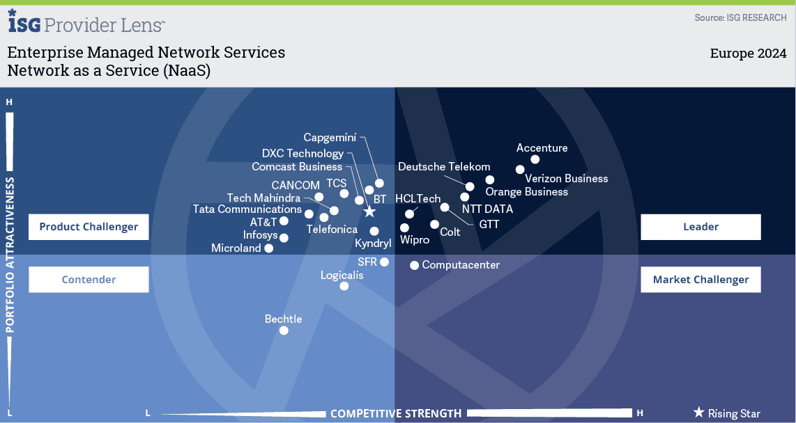 ISG's Quadrant for Network as a Service (NaaS)