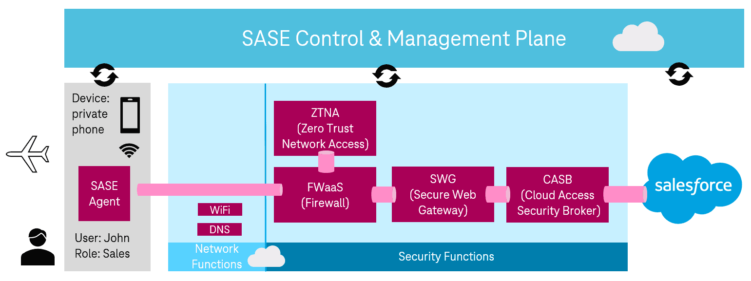 Zugriff auf Salesforce durch einen Mitarbeiter in einem öffentlichen WiFi-Netzwerk am Flughafen mit dem SASE-Ansatz