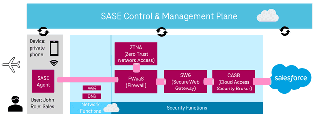 SASE – Security as Standard | Deutsche Telekom