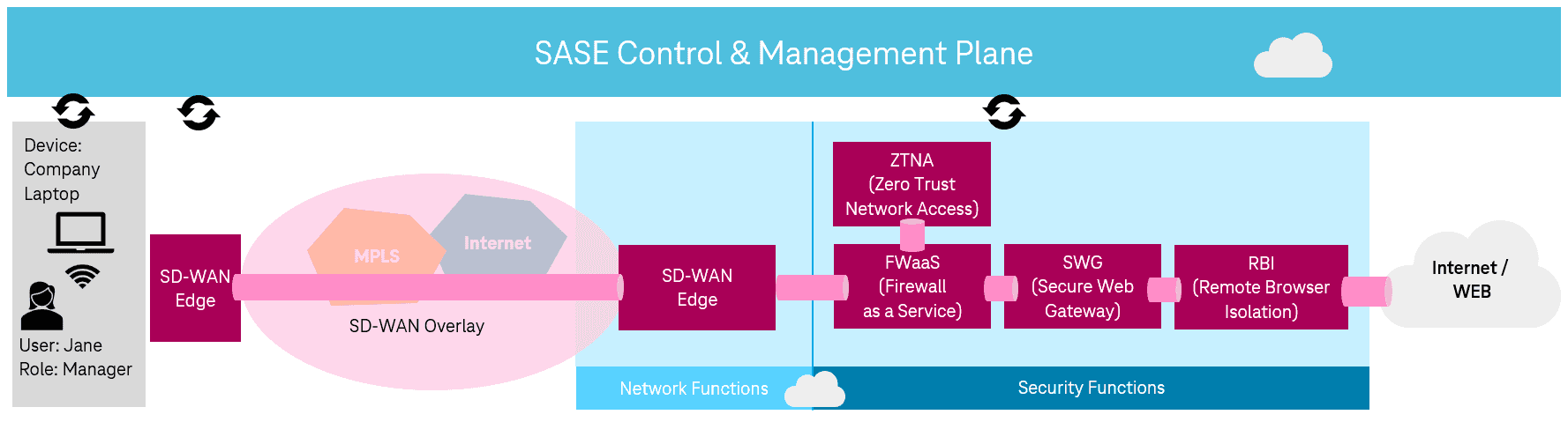 Zugang zum Internet aus dem Unternehmensnetz mit SASE-Ansatz
