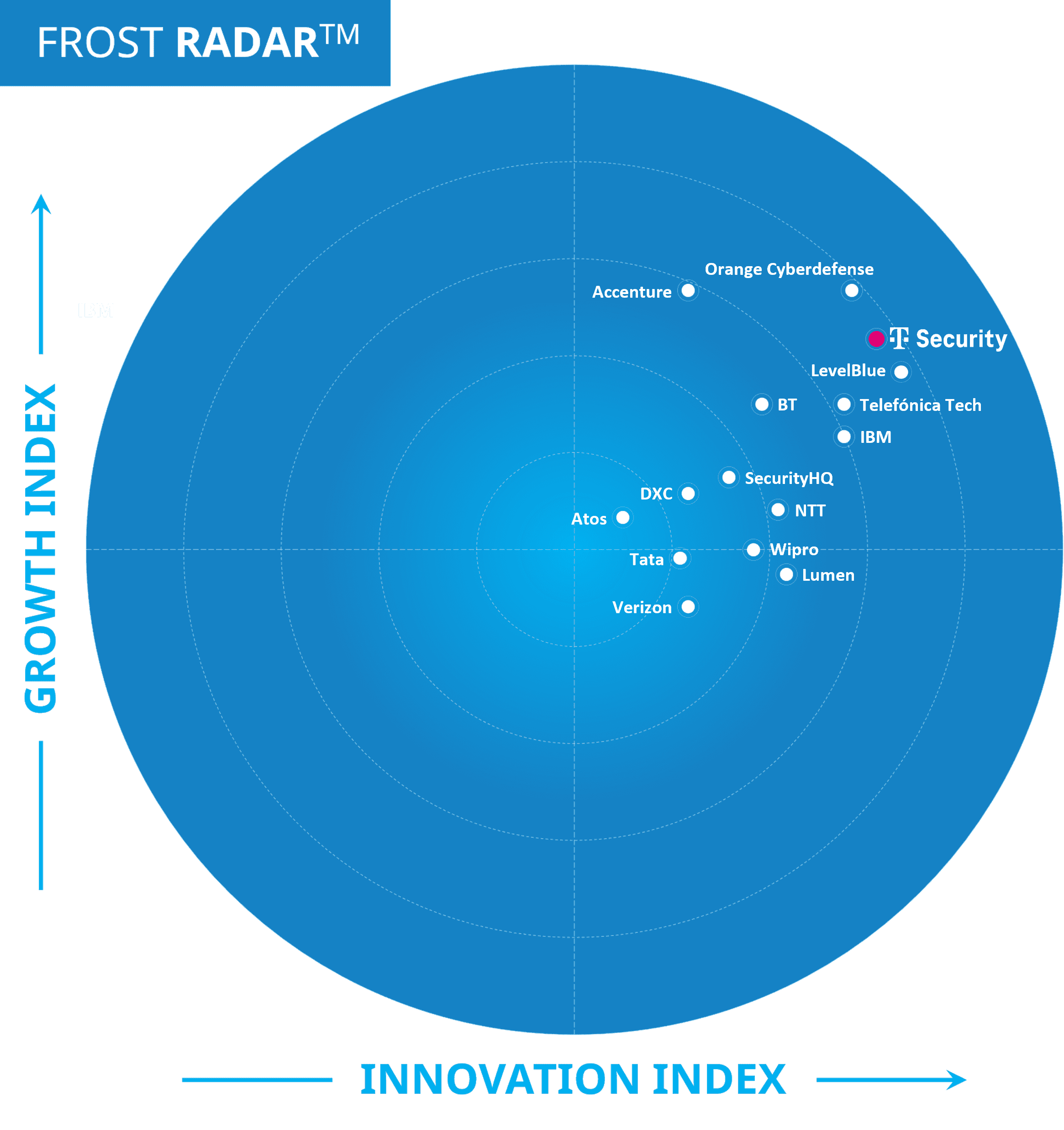 Frost Radar graphics from the 2026 study showing Deutsche Telekom's position