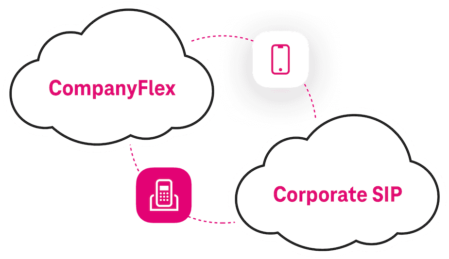 wo cloud sprich CompanyFlex und Corporate SIP, verbunden durch einen Kreis mit einem Smartphone und Telefonsymbol