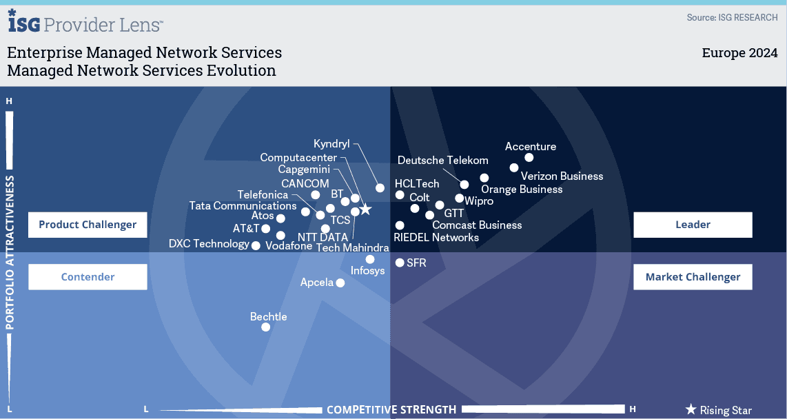 ISG's Quadrant for Managed Network Services Evolution